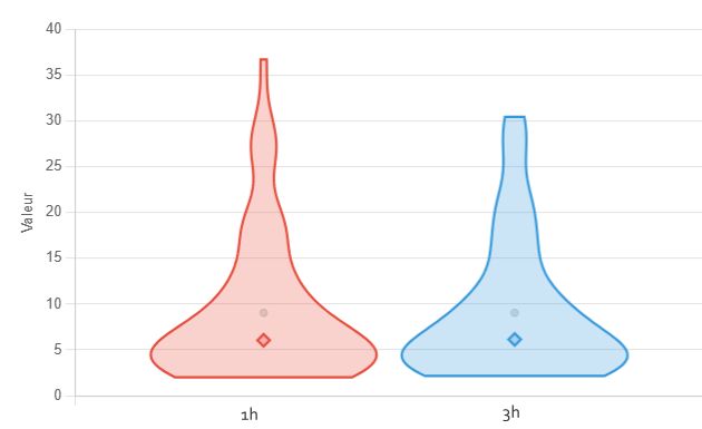 Diagramme en violon qui compare les moyennes sur 1h et 3h