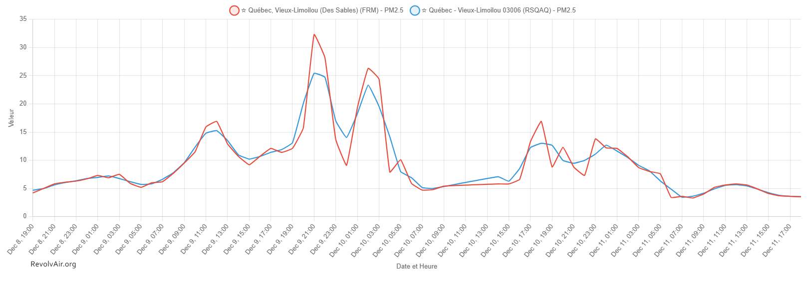 Qualité de l’air et PM2.5 : pourquoi la moyenne sur 3 heures du RSQAQ peut poser problème pour la santé au Québec
